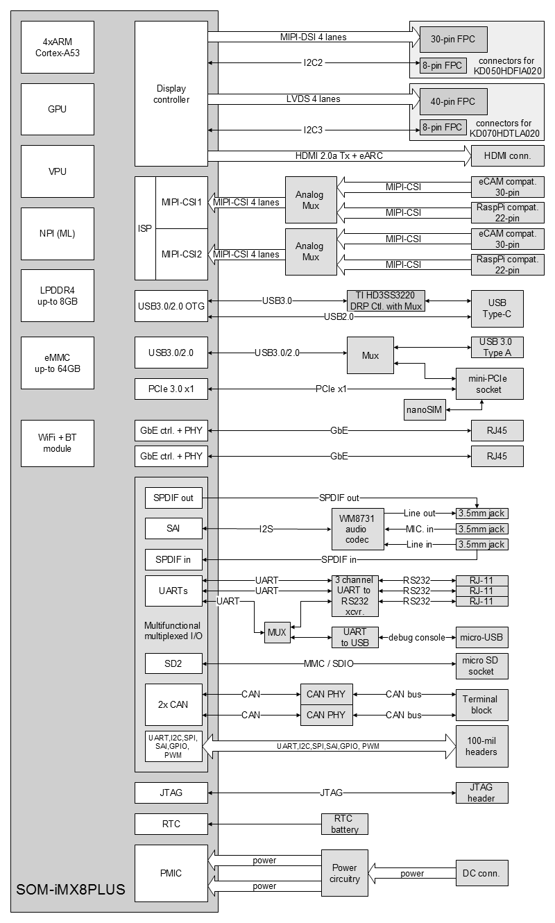 Sb-imx8plus block diagram.png