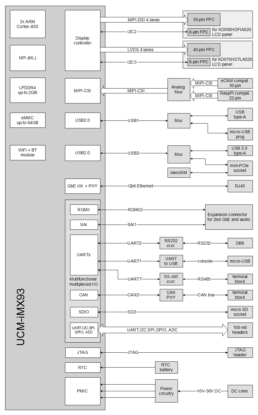 Sb-ucmimx93 block diagram.png