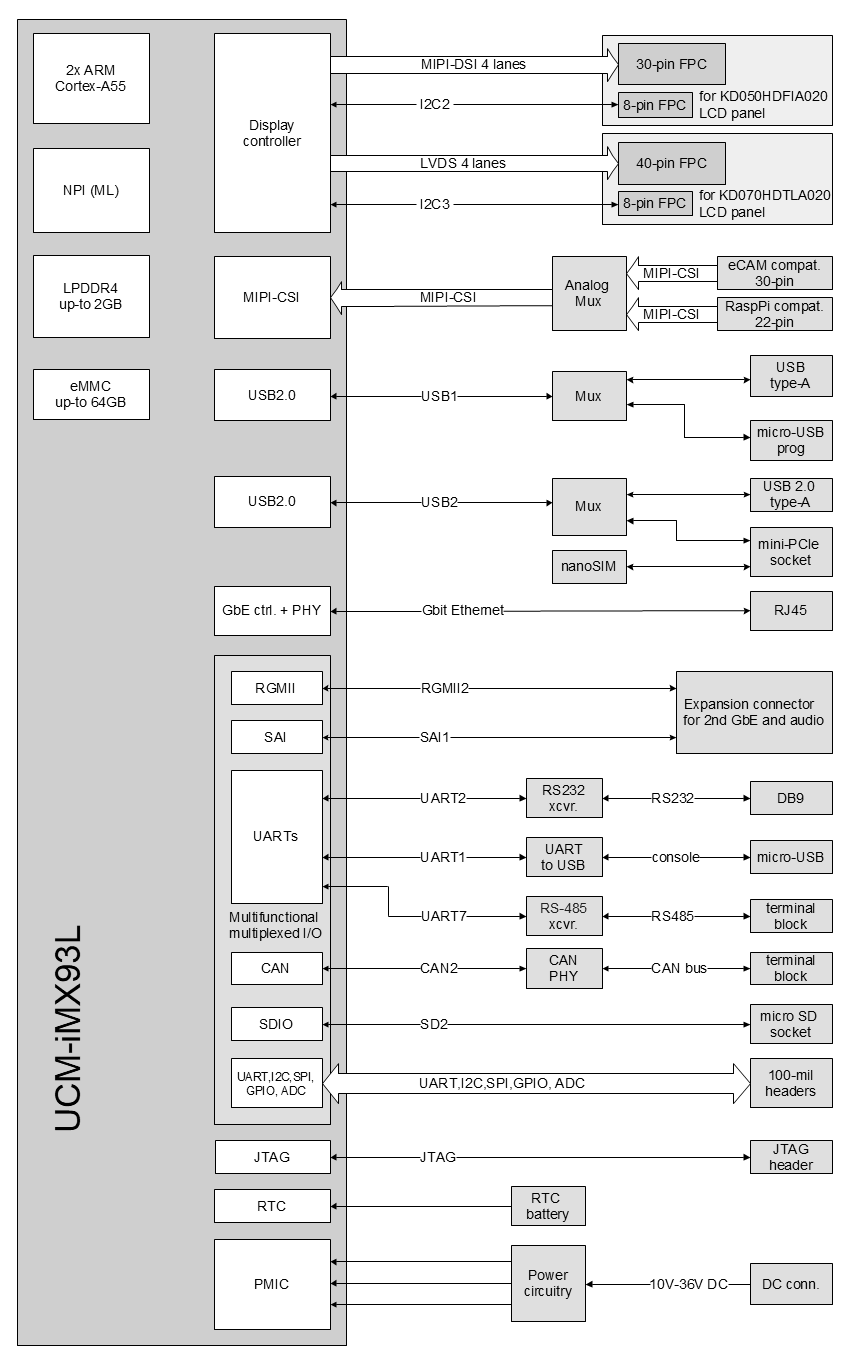 SB-UCMIMX93L-block-diagram.png