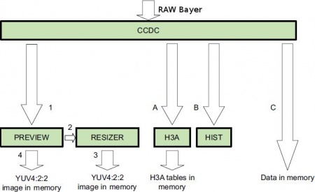 Camera ISP RAW Data Path