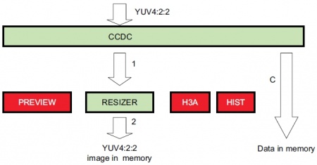 Camera ISP YUV4:2:2 Data Path